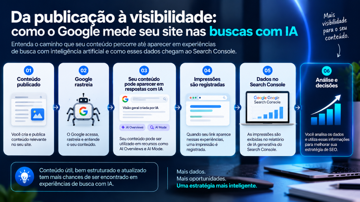 Como o Google Search Console mede a visibilidade de sites nas buscas com inteligência artificial