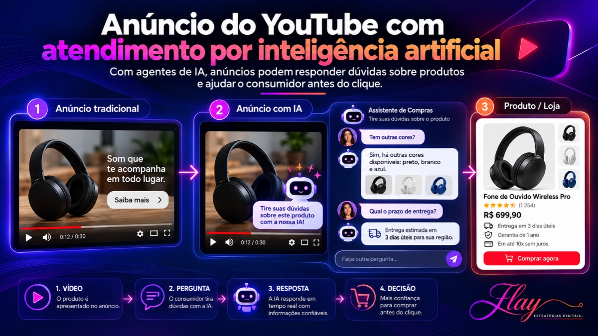 Anúncio do YouTube com inteligência artificial funcionando como atendimento ao cliente