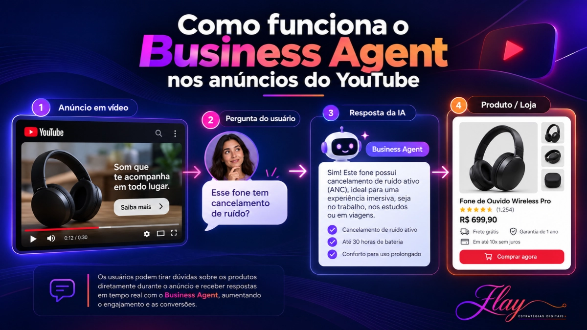 Business Agent YouTube Ads: como funciona a inteligência artificial nos anúncios