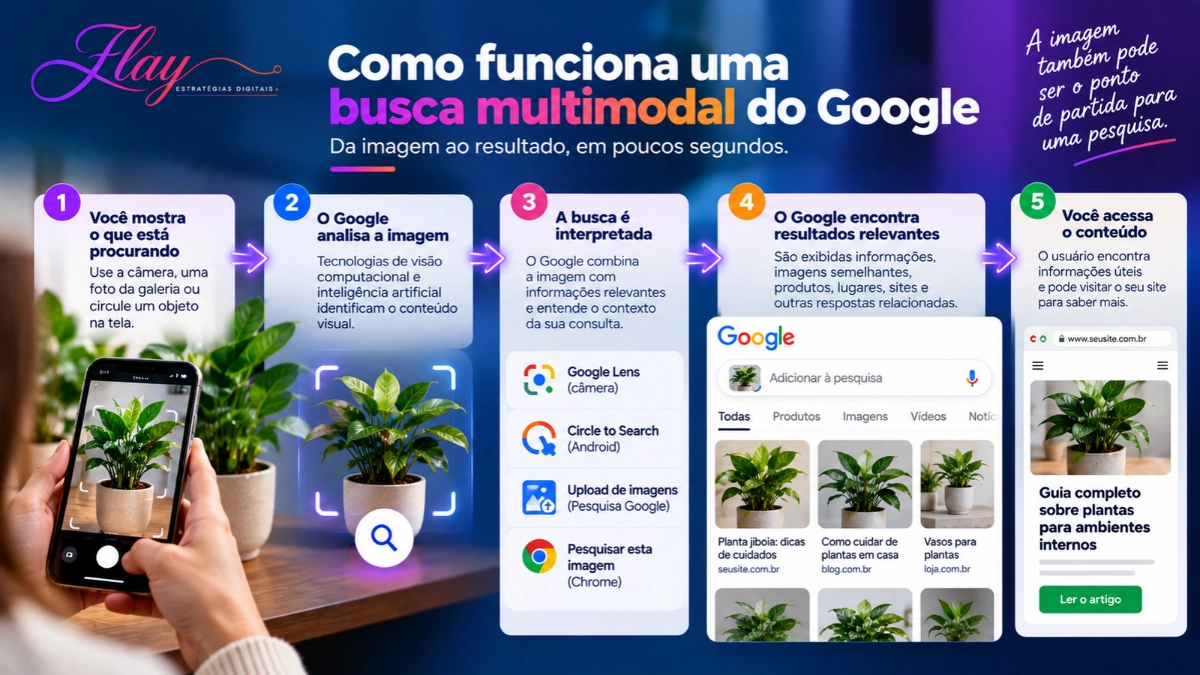 Como funciona uma busca multimodal do Google a partir de uma imagem