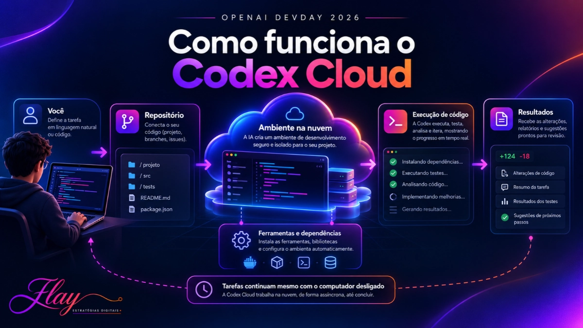Como funciona o Codex Cloud para desenvolvimento e programação com inteligência artificial