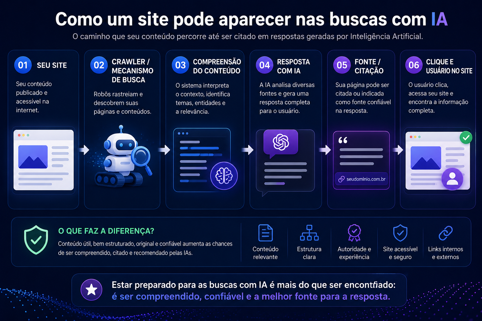 Como um site pode ser descoberto, compreendido e citado em buscas com inteligência artificial