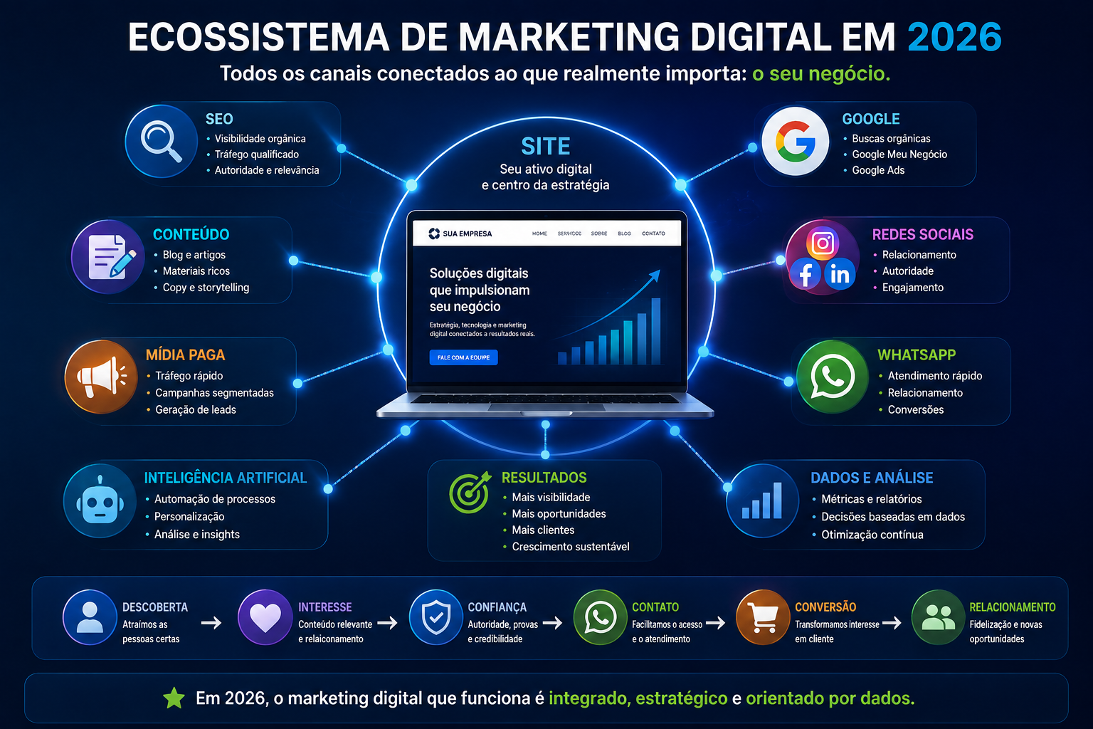 Ecossistema de marketing digital em 2026 conectando site, SEO, conteúdo, redes sociais, IA, mídia paga, WhatsApp e dados