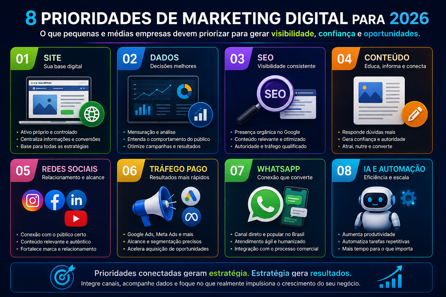 Principais prioridades de marketing digital para pequenas e médias empresas em 2026