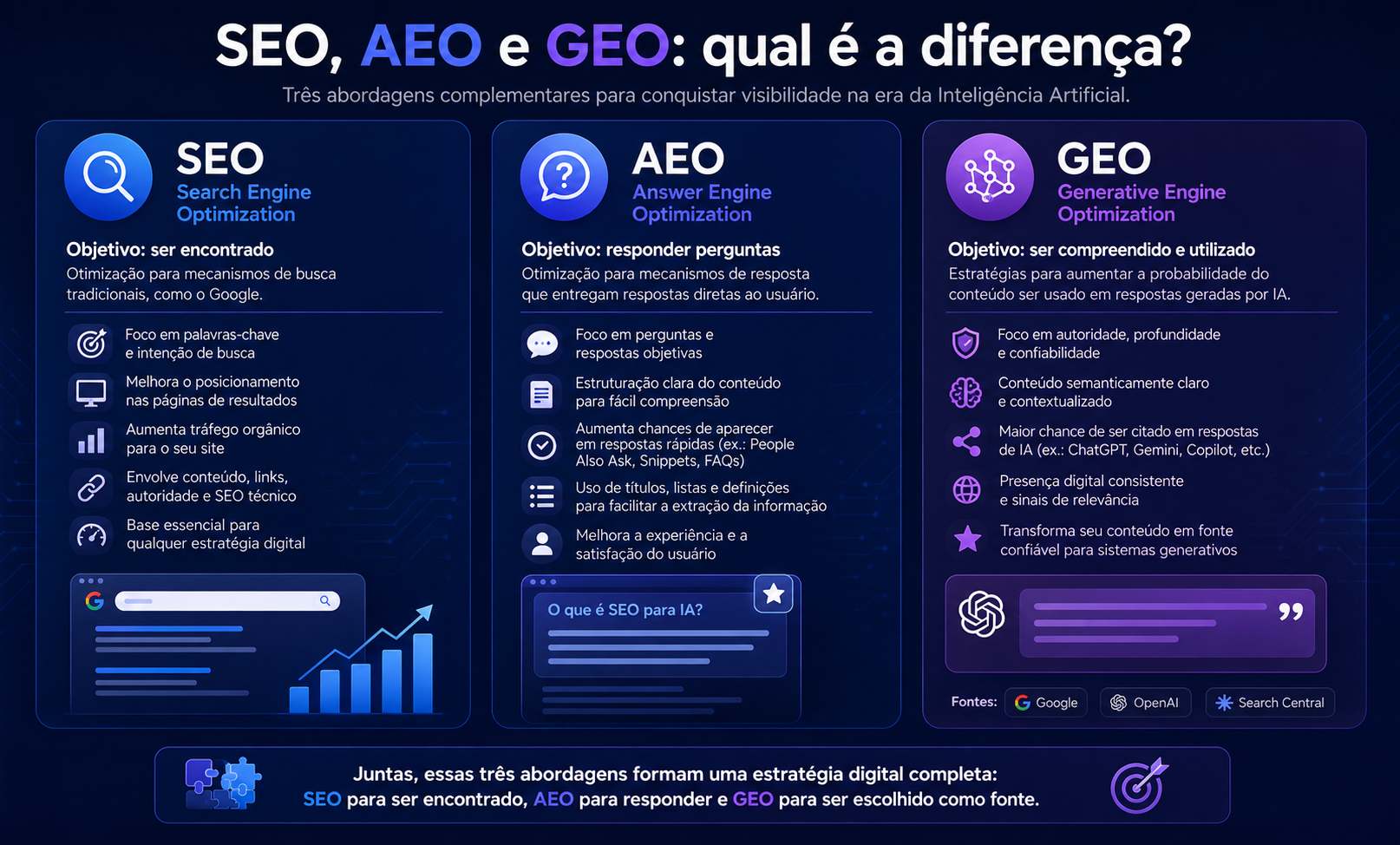 Diferenças entre SEO, AEO e GEO nas buscas com inteligência artificial
