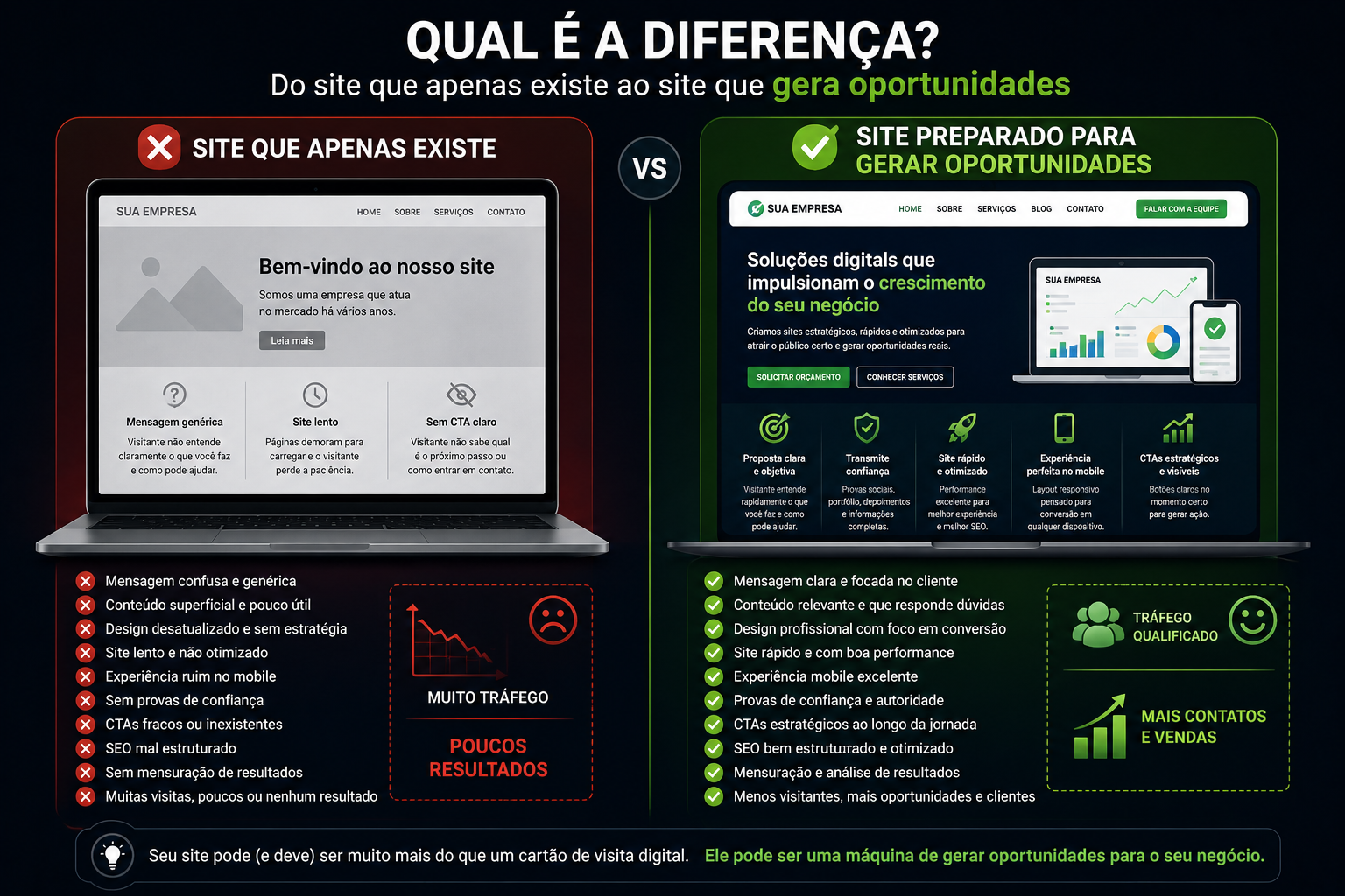 Diferença entre um site comum e um site estruturado para gerar oportunidades e clientes